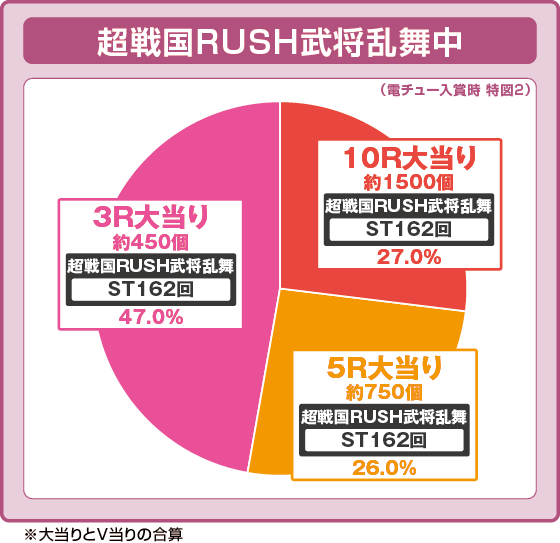 パチンコデカスタP戦国無双の特図2LT中振り分け円グラフ画像