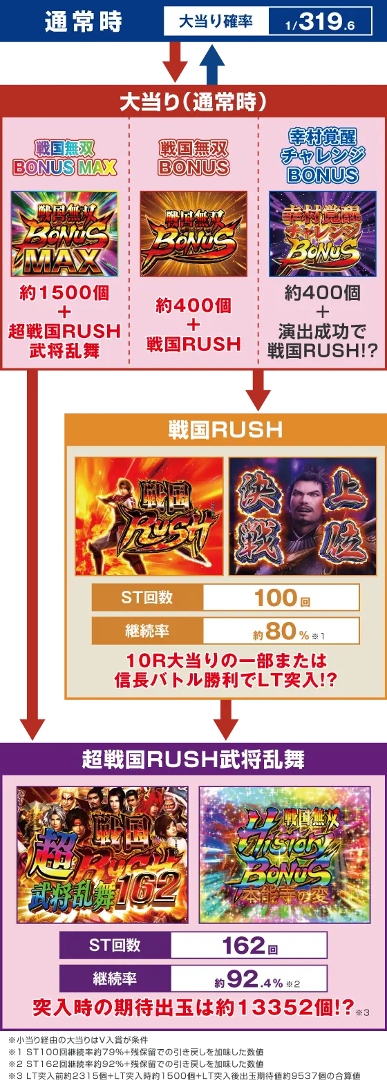 パチンコデカスタP戦国無双のゲームフロー画像