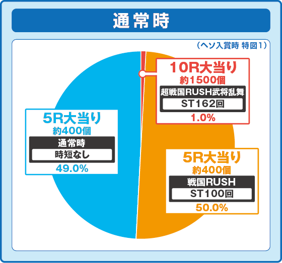 パチンコデカスタP戦国無双の特図1振り分け円グラフ画像