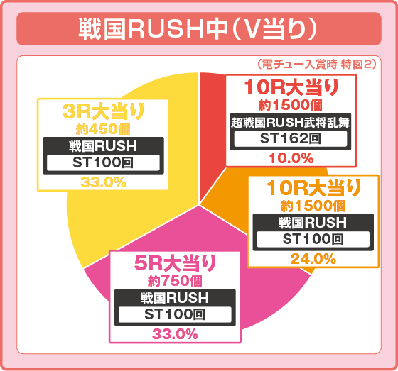 パチンコデカスタP戦国無双の特図2RUSH中振り分け円グラフ画像