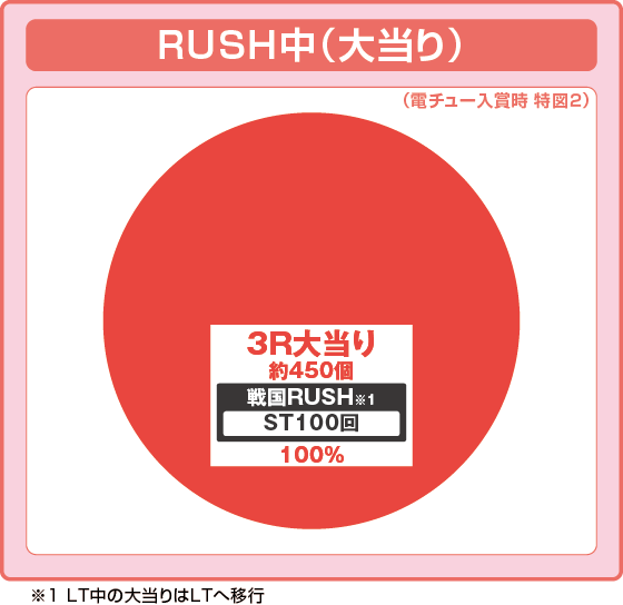 パチンコデカスタP戦国無双の特図2LT中振り分け円グラフ画像