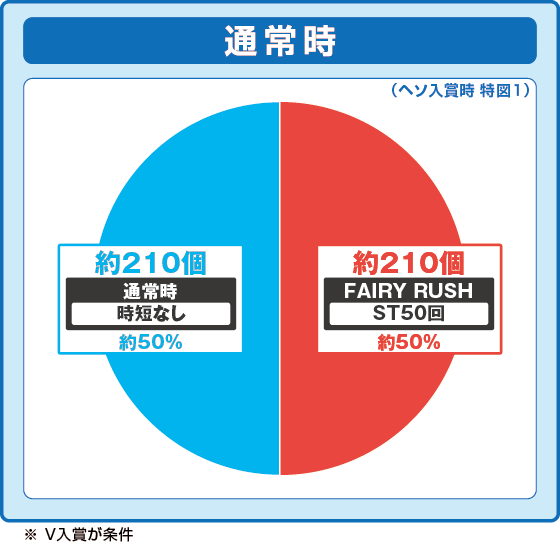 FAIRY TAILこれが七炎竜の力だ89（パチンコ）の特図1振り分け