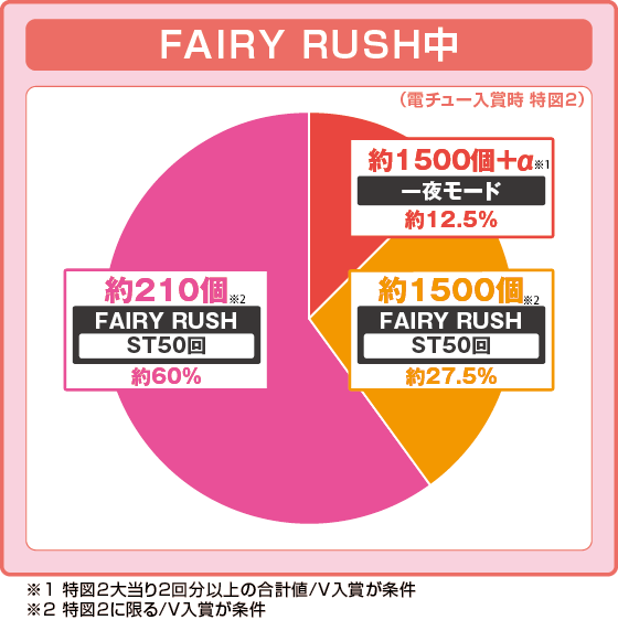 FAIRY TAILこれが七炎竜の力だ89（パチンコ）の特図2振り分け