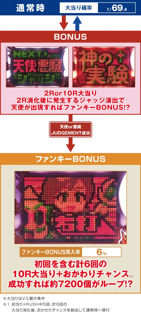 パチンコ～回るヘソワイド～Pファンキードクター7200ループVERのゲームフロー
