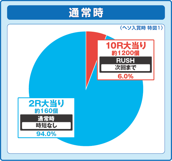 パチンコ～回るヘソワイド～Pファンキードクター7200ループVERの特図1振り分け