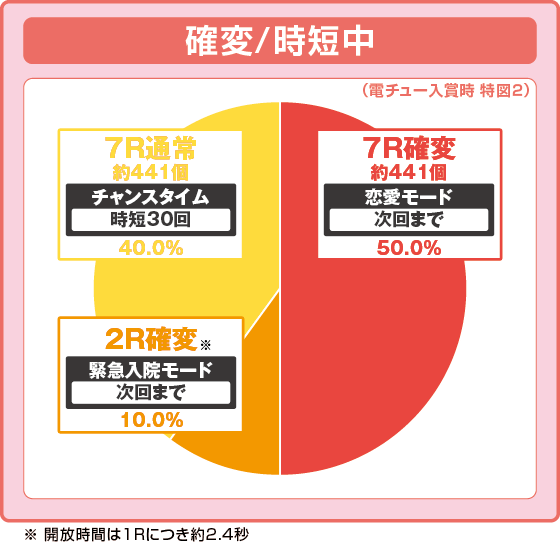 パチンコP冬のソナタ My Memory Sweet GORAKU Versionの特図2振り分け円グラフ画像