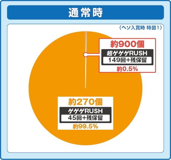 パチンコPゲゲゲの鬼太郎 獅子奮迅99Ver.の特図1振り分け円グラフ画像