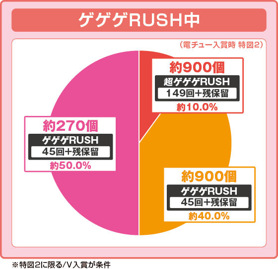 パチンコPゲゲゲの鬼太郎 獅子奮迅99Ver.の特図2ゲゲゲRUSH振り分け円グラフ画像