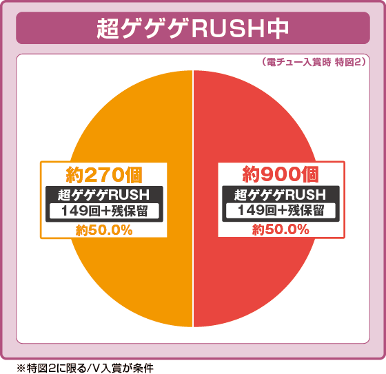 パチンコPゲゲゲの鬼太郎 獅子奮迅99Ver.の特図2超ゲゲゲRUSH振り分け円グラフ画像