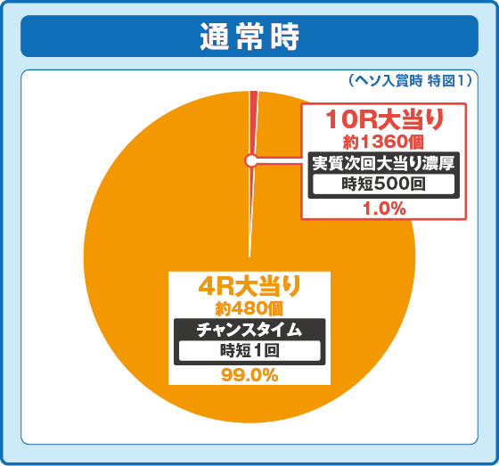 パチンコP義風堂々‼～兼続と慶次～3 199ver.の特図1振り分け円グラフ画像