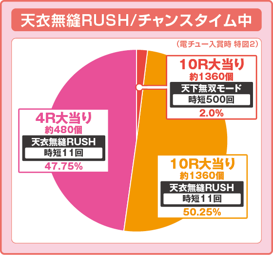 パチンコP義風堂々‼～兼続と慶次～3 199ver.の天衣無縫RUSH・チャンスタイム中の特図2振り分け円グラフ画像