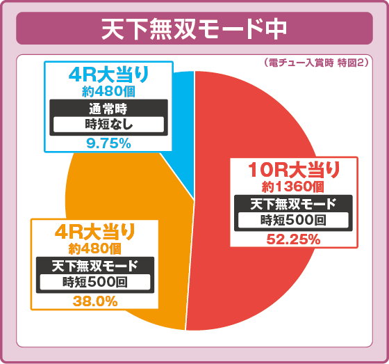 パチンコP義風堂々‼～兼続と慶次～3 199ver.の天下無双モード中の特図2振り分け円グラフ画像