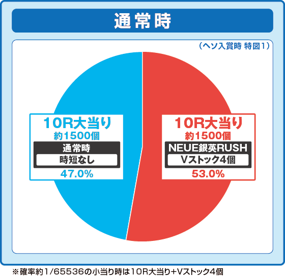 パチンコP銀河英雄伝説 Die Neue Theseの特図1振り分け円グラフ画像