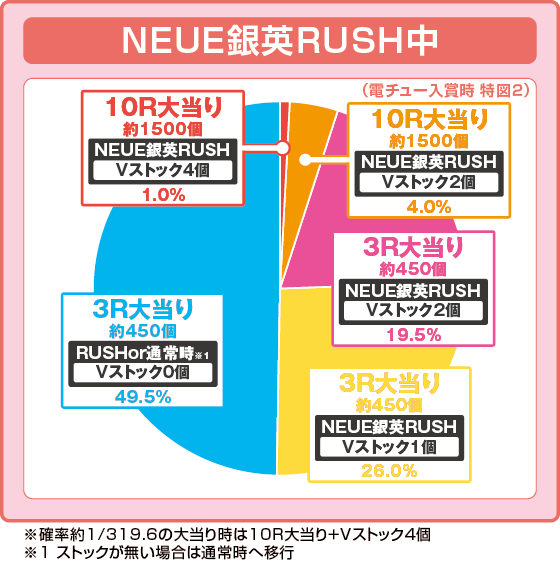 パチンコP銀河英雄伝説 Die Neue Theseの特図2振り分け円グラフ画像