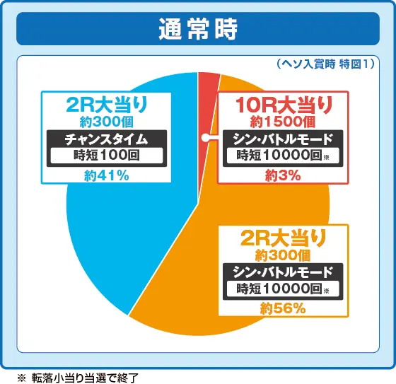 パチンコP ゴジラ対エヴァンゲリオン セカンドインパクトGの特図1振り分け円グラフ画像