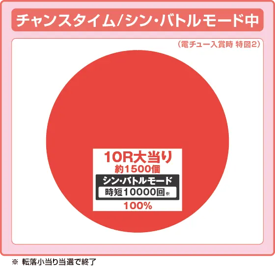 パチンコP ゴジラ対エヴァンゲリオン セカンドインパクトGの特図2振り分け円グラフ画像