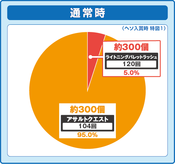 パチンコP緋弾のアリア～緋緋神降臨～199Ver.の特図1振り分け円グラフ画像