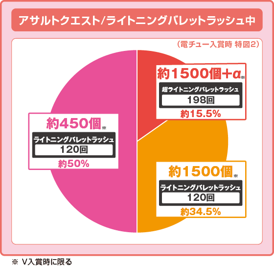 パチンコP緋弾のアリア～緋緋神降臨～199Ver.の特図2振り分け円グラフ画像