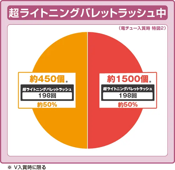 パチンコP緋弾のアリア～緋緋神降臨～199Ver.の特図2振り分け円グラフ画像