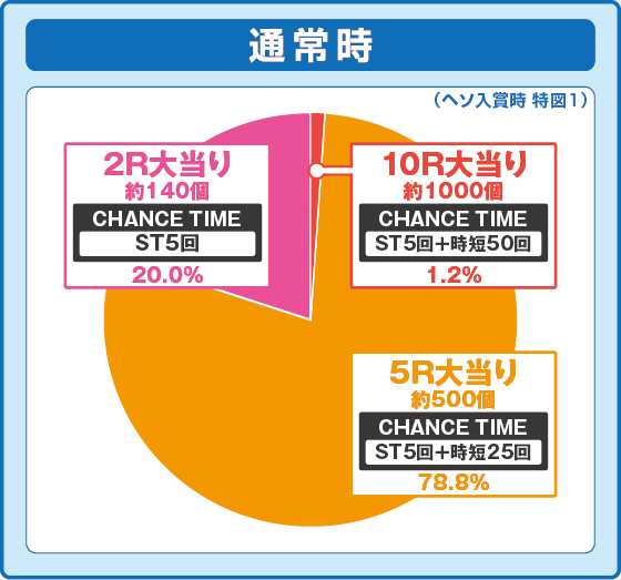 パチンコデジハネP北斗の拳 慈母の特図1振り分け