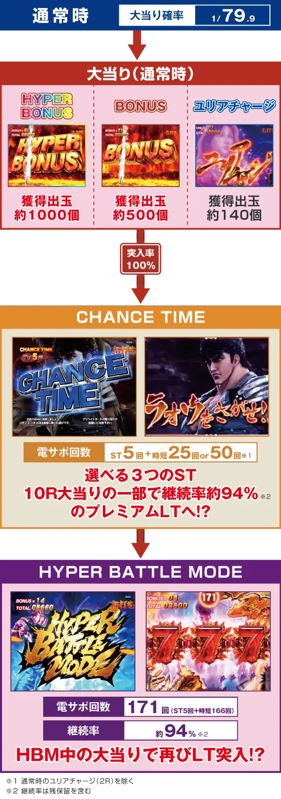 パチンコデジハネP北斗の拳 慈母のゲームフロー