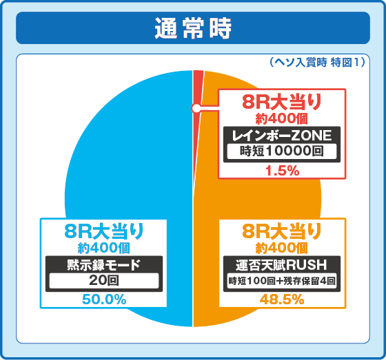 パチンコP弾球黙示録カイジ沼5 ざわっ…79Ver.の特図1振り分け