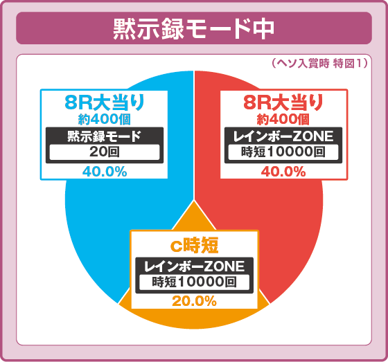 パチンコP弾球黙示録カイジ沼5 ざわっ…79Ver.の黙示録モード振り分け