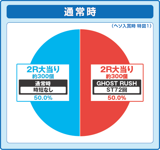 攻殻機動隊 大入り（パチンコ）の特図1振り分け円グラフ画像