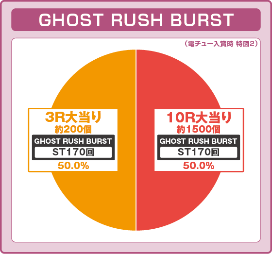 攻殻機動隊 大入り（パチンコ）の特図2振り分け円グラフ画像