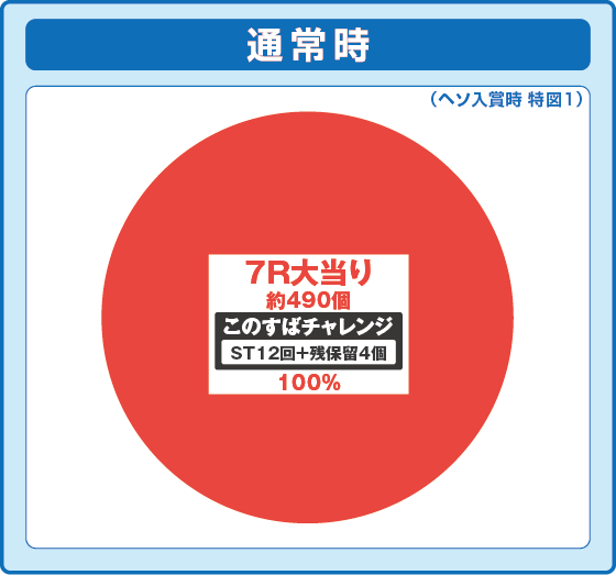 パチンコPこの素晴らしい世界に祝福を！ ラッキートリガー129緊急クエストの特図1振り分け