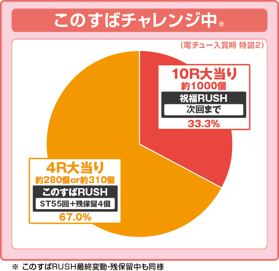 パチンコPこの素晴らしい世界に祝福を！ ラッキートリガー129緊急クエストの特図2振り分け