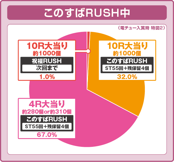 パチンコPこの素晴らしい世界に祝福を！ ラッキートリガー129緊急クエストのRUSH中振り分け