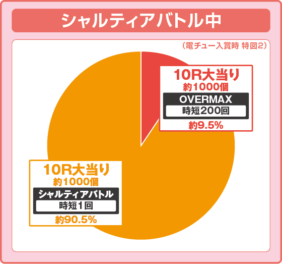 パチンコPLT OVERLORD魔導王光臨129ver.の特図2振り分け