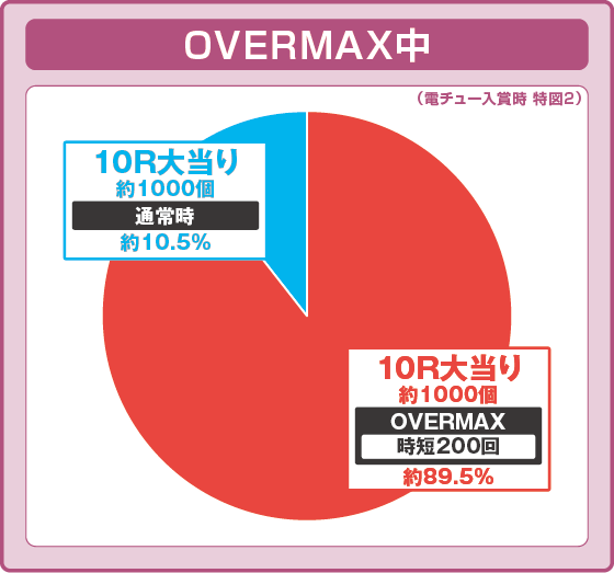 パチンコPLT OVERLORD魔導王光臨129ver.のラッキートリガー振り分け