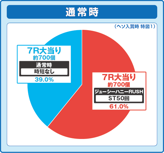 パチンコPLTジューシーハニー極嬢の特図1振り分け円グラフ画像