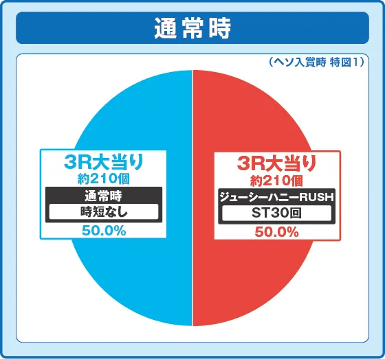 パチンコPLT激デジ ジューシーハニー極嬢の特図1振り分け円グラフ画像