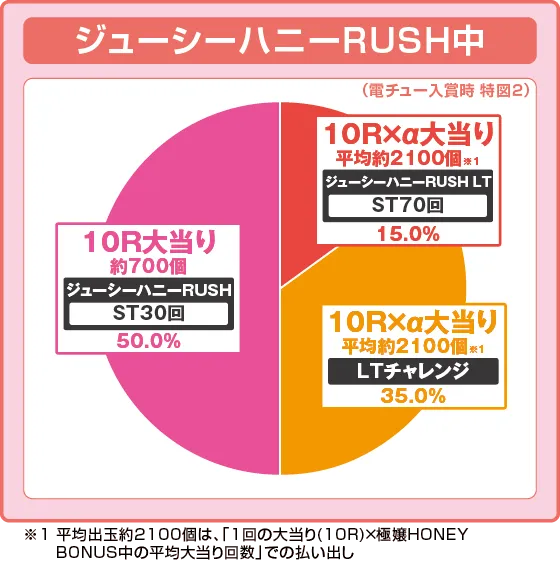 パチンコPLT激デジ ジューシーハニー極嬢の特図2振り分け円グラフ画像