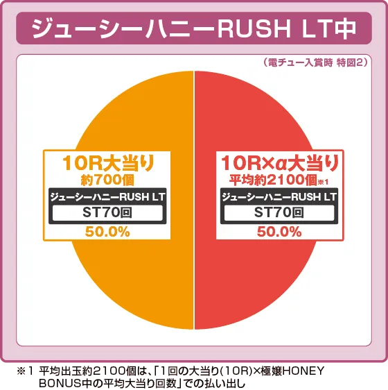 パチンコPLT激デジ ジューシーハニー極嬢の特図2振り分け円グラフ画像