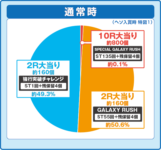 パチンコPフィーバーマクロスフロンティア5 LT-Light ver.の特図1振り分け円グラフ画像