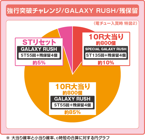 パチンコPフィーバーマクロスフロンティア5 LT-Light ver.の特図2振り分け円グラフ画像