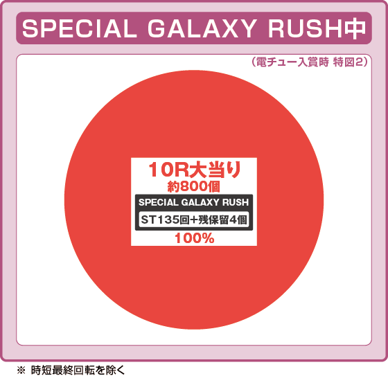 パチンコPフィーバーマクロスフロンティア5 LT-Light ver.の特図2振り分け円グラフ画像