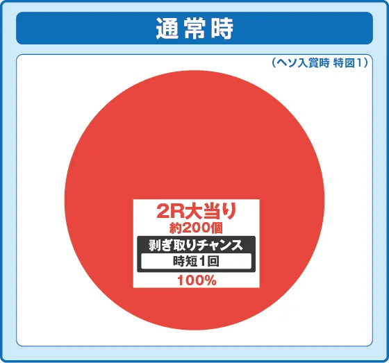パチンコデジハネPモンスターハンターライズの特図1振り分け円グラフ画像