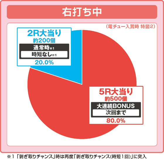 パチンコデジハネPモンスターハンターライズの特図2振り分け円グラフ画像