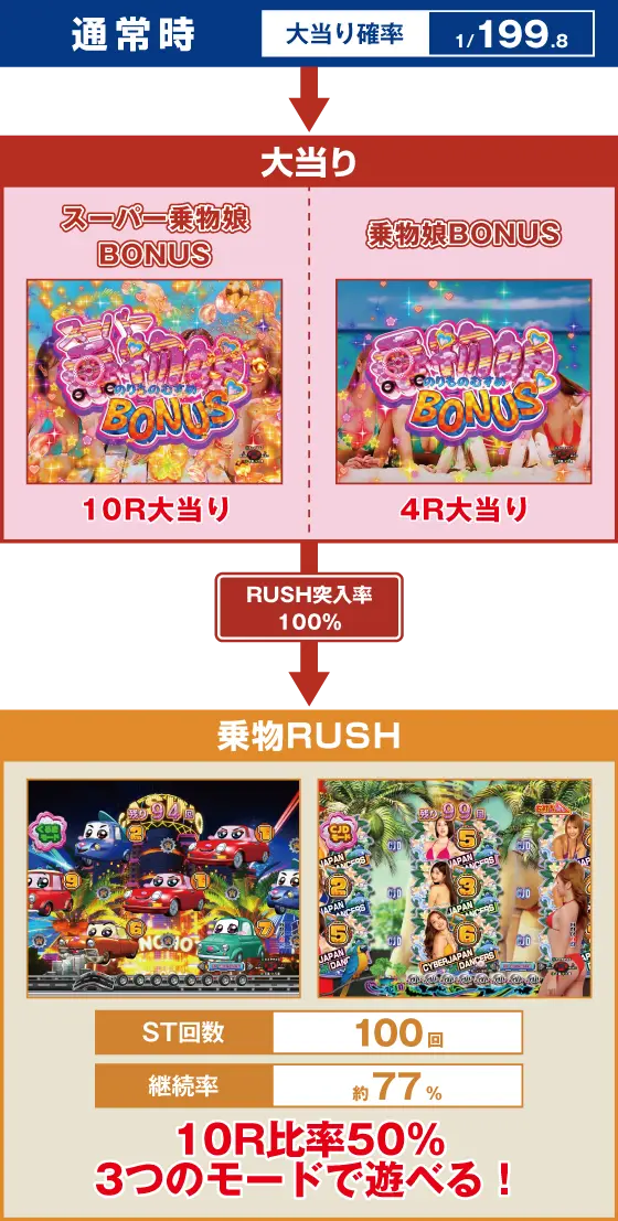 パチンコP乗物娘with CYBER JAPAN DANCERS 2nd seasonのゲームフロー画像