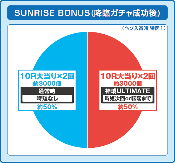 パチンコPにゃんこ大戦争 多様性のネコの特図1振り分け円グラフ画像