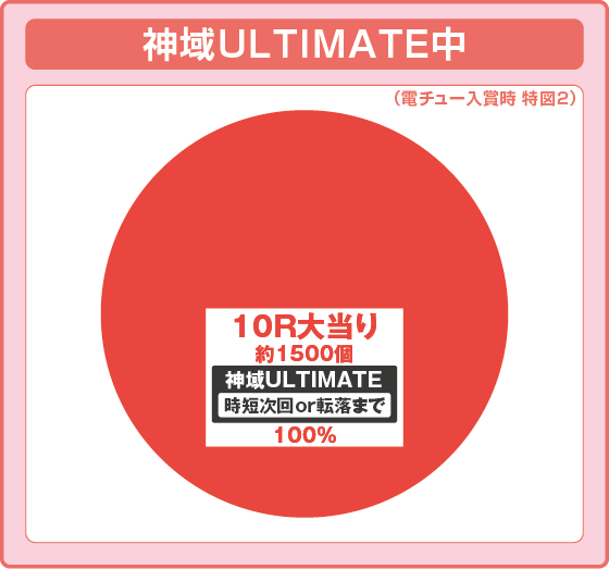 パチンコPにゃんこ大戦争 多様性のネコの特図2振り分け円グラフ画像