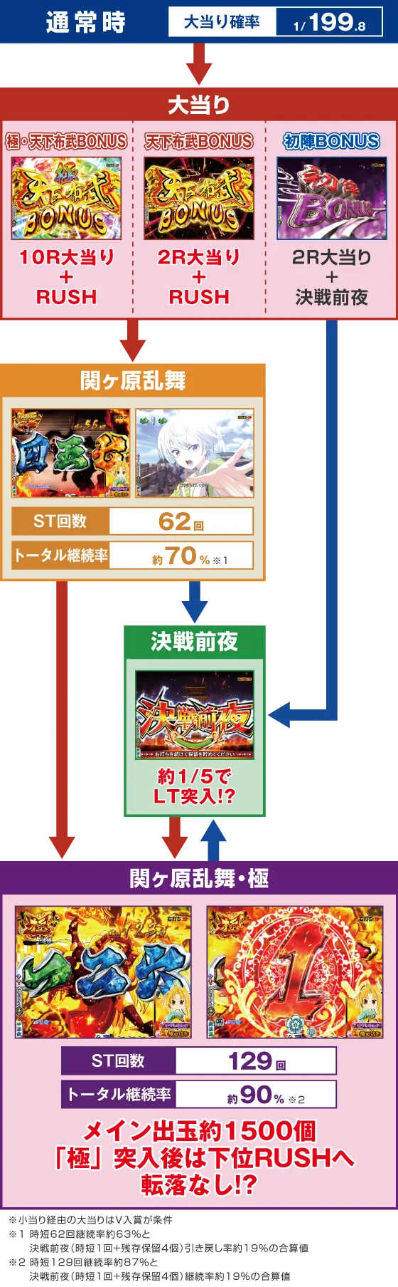 パチンコP 織田信奈の野望 下剋上のゲームフロー画像
