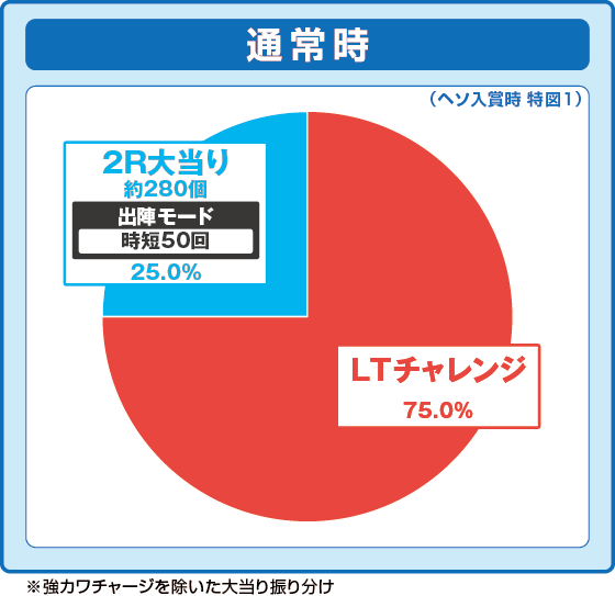 パチンコP戦国乙女7 終焉の関ヶ原の特図1振り分け円グラフ画像