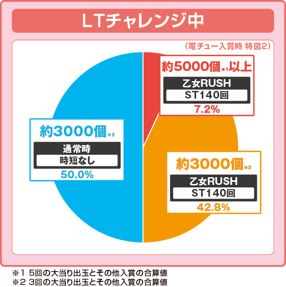 パチンコP戦国乙女7 終焉の関ヶ原の特図2LTチャレンジ中振り分け円グラフ画像