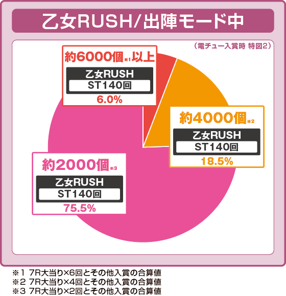 パチンコP戦国乙女7 終焉の関ヶ原の特図2乙女RUSH中振り分け円グラフ画像